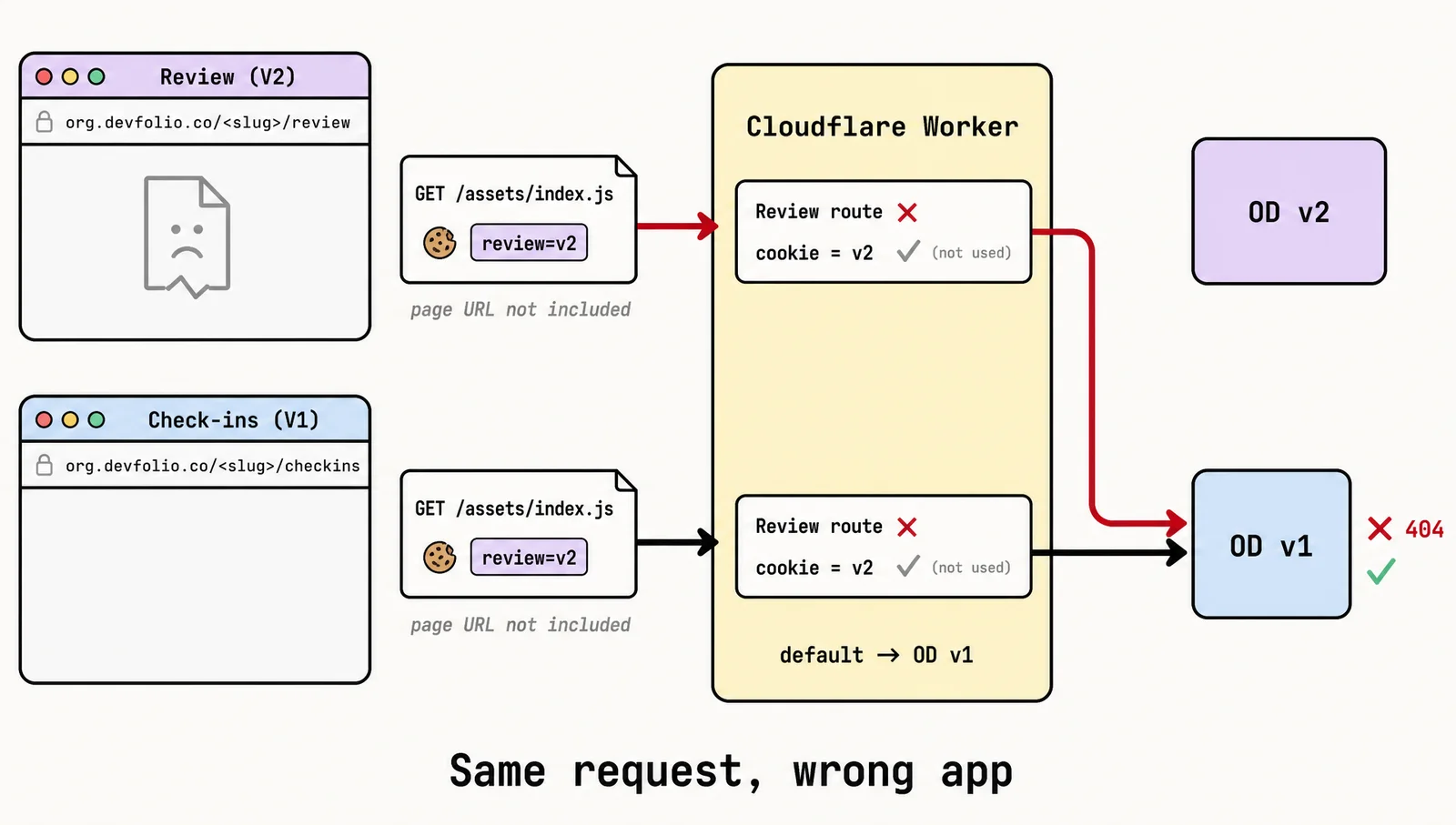 Identical asset requests from both apps go to OD v1, breaking V2's Review page.